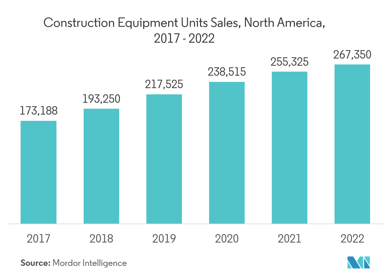 Construction Equipment Units Sales, North America